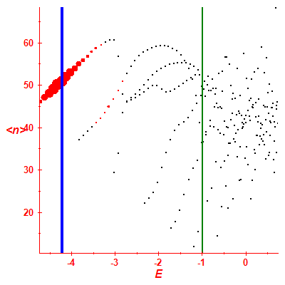 Peres lattice <N>